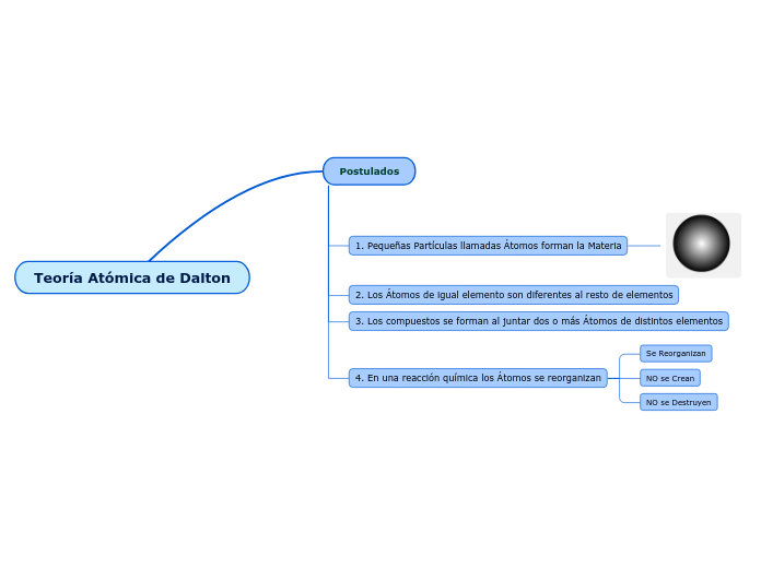 Teoría Atómica de Dalton - Mind Map